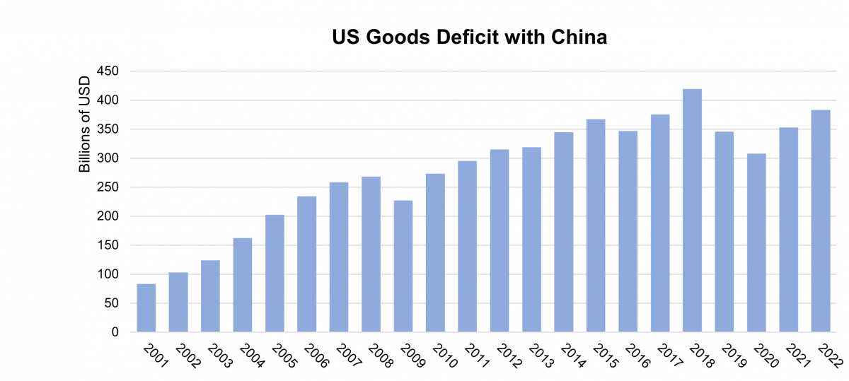 Trade deficit with shop china by year