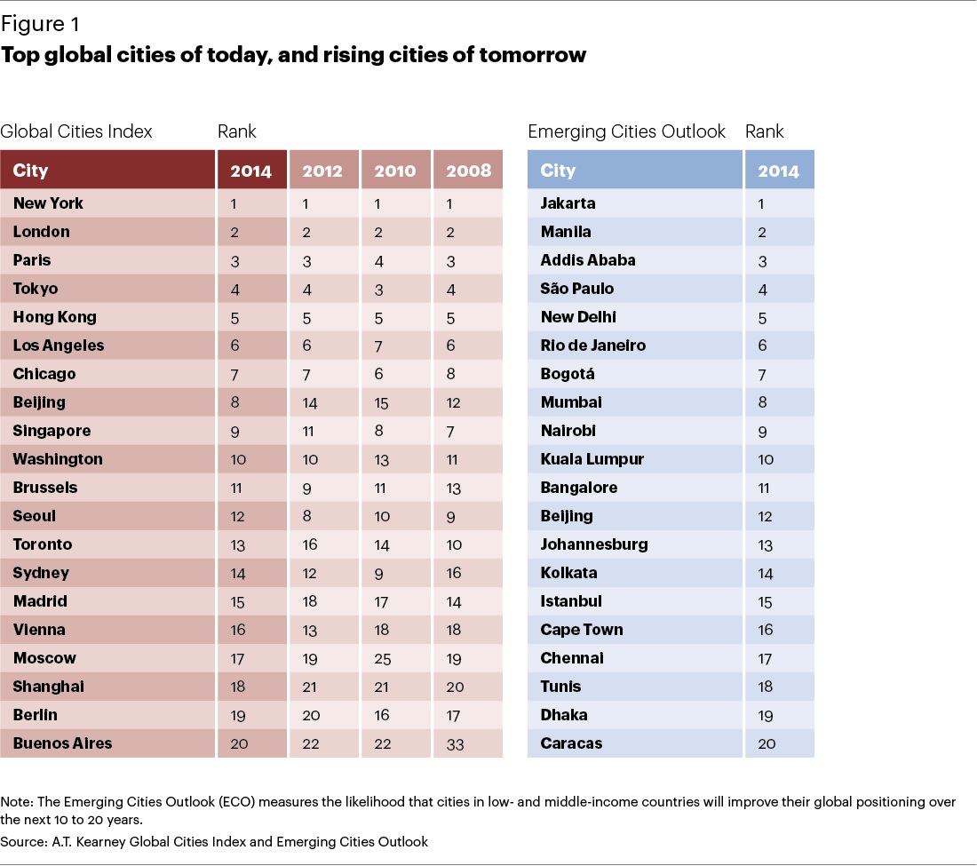 The 21 Most Influential Cities in the World, According to a.T. Kearney