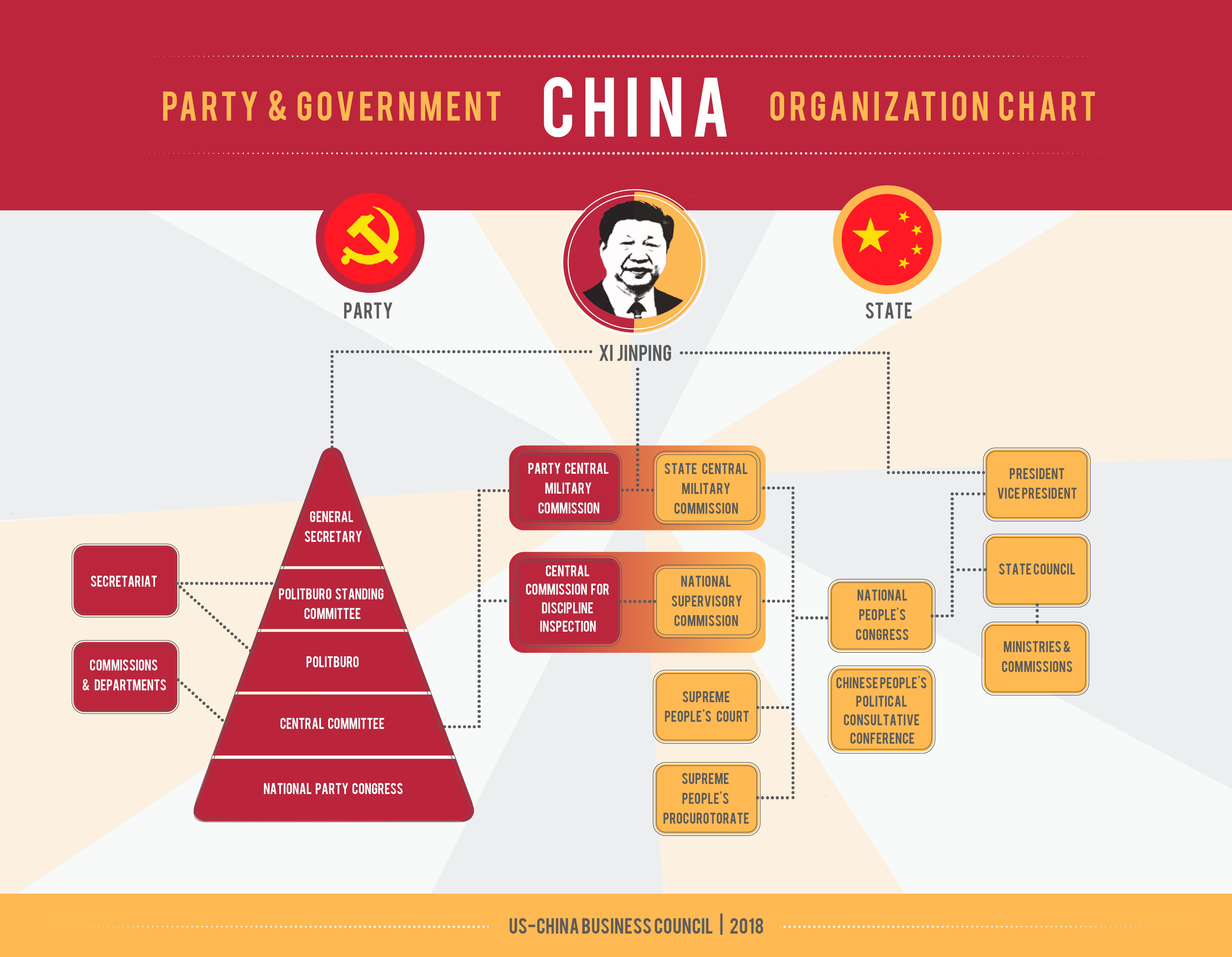 China Government Structure Chart